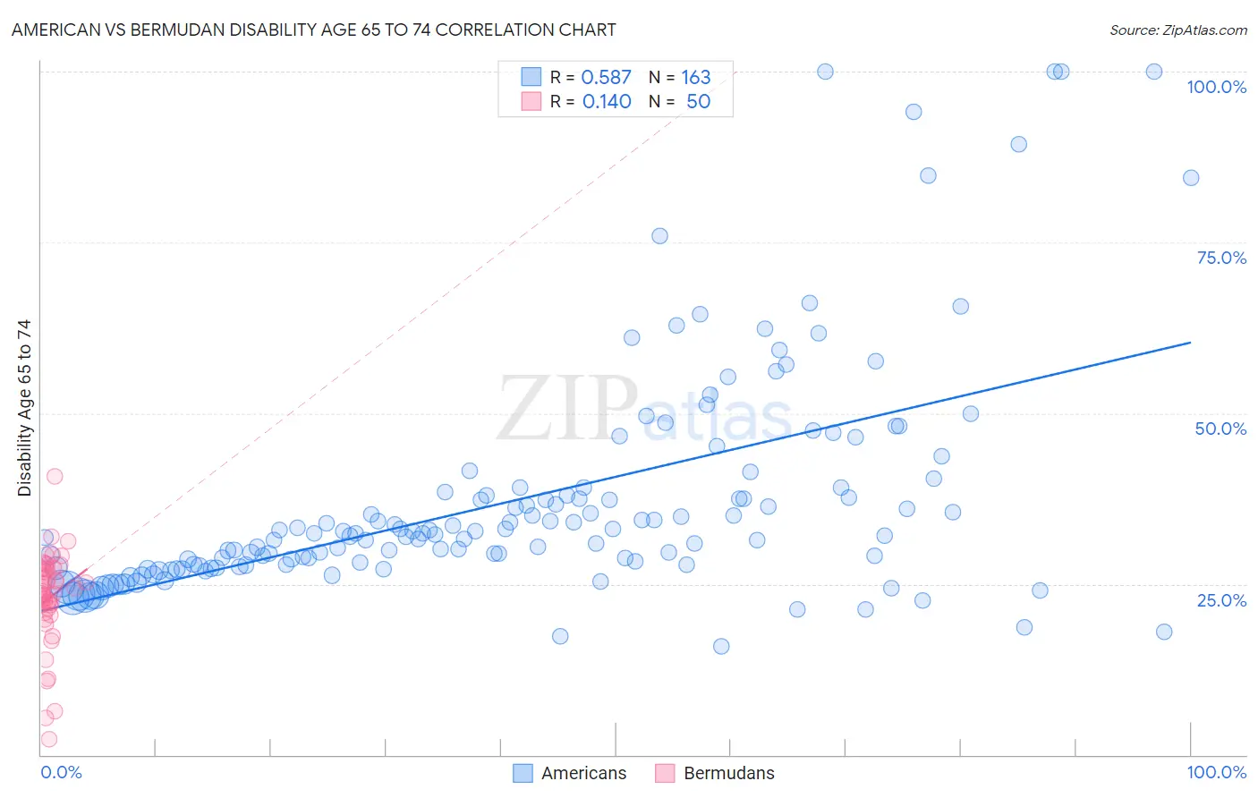 American vs Bermudan Disability Age 65 to 74