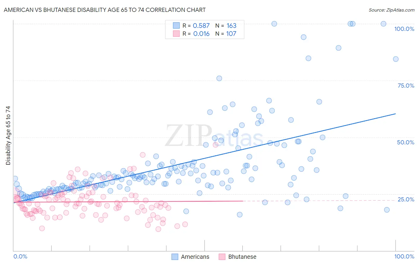 American vs Bhutanese Disability Age 65 to 74