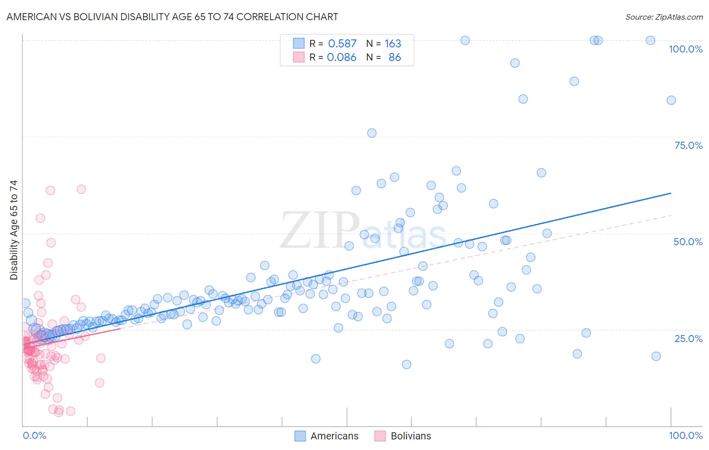 American vs Bolivian Disability Age 65 to 74