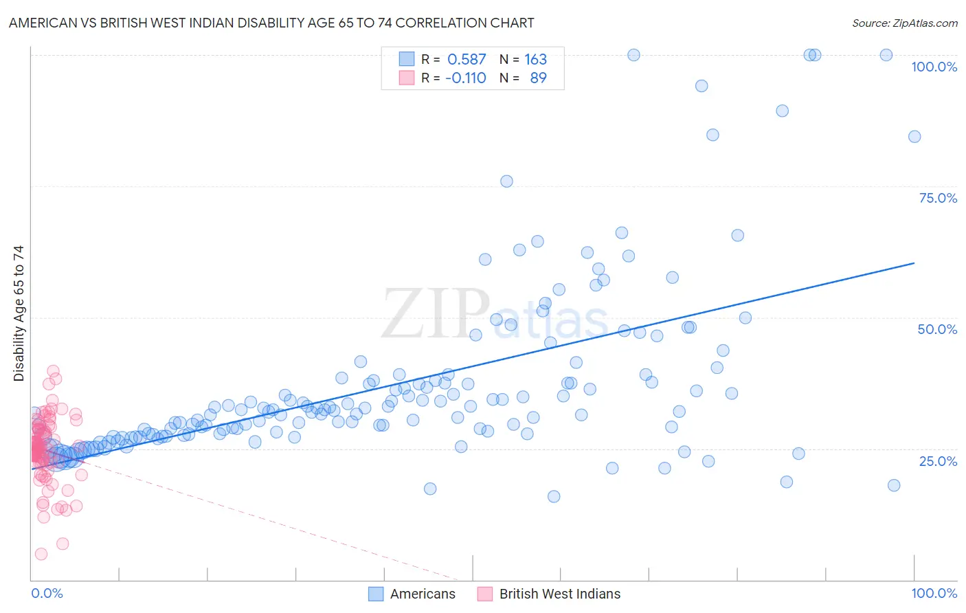 American vs British West Indian Disability Age 65 to 74