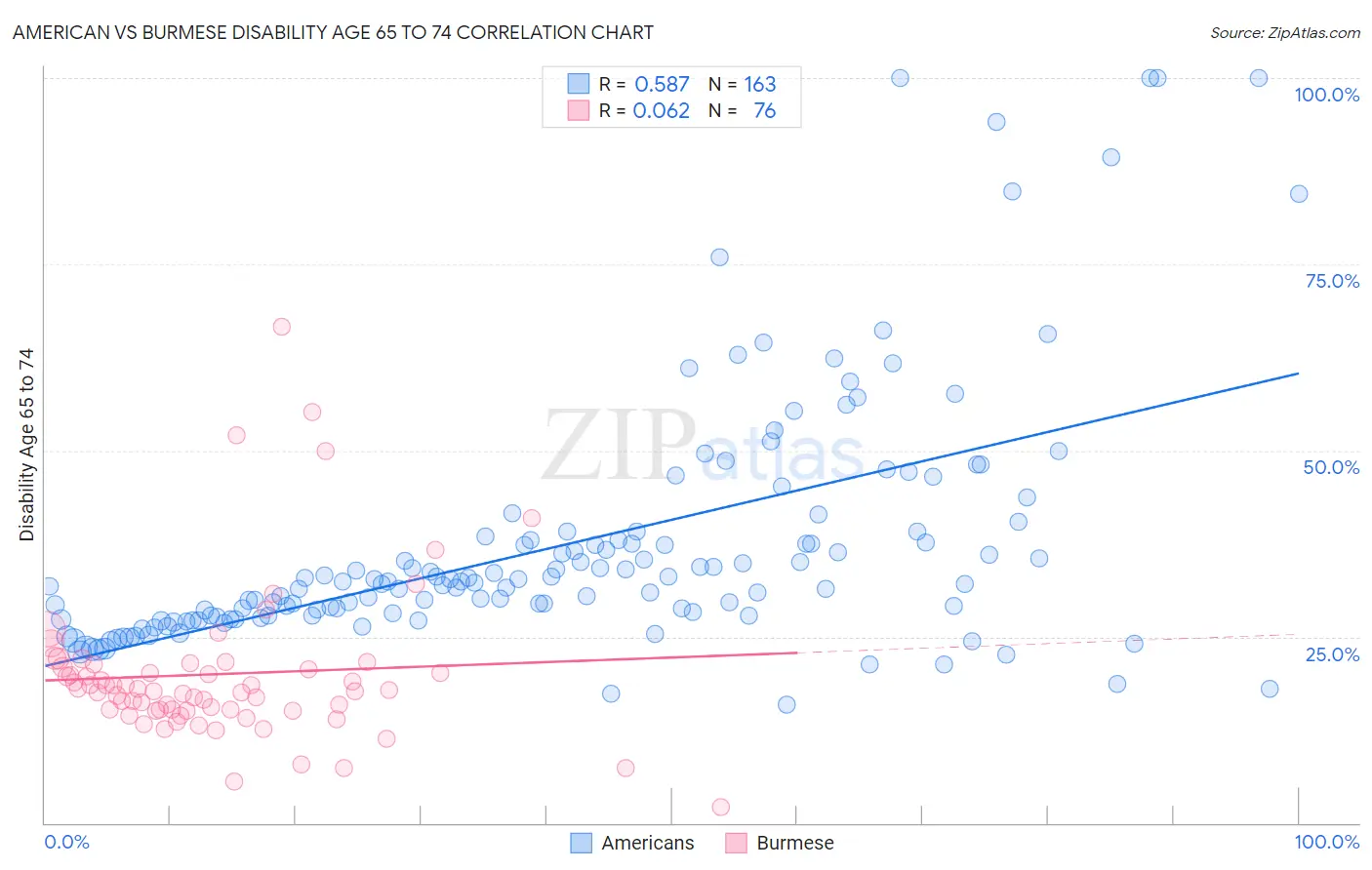 American vs Burmese Disability Age 65 to 74