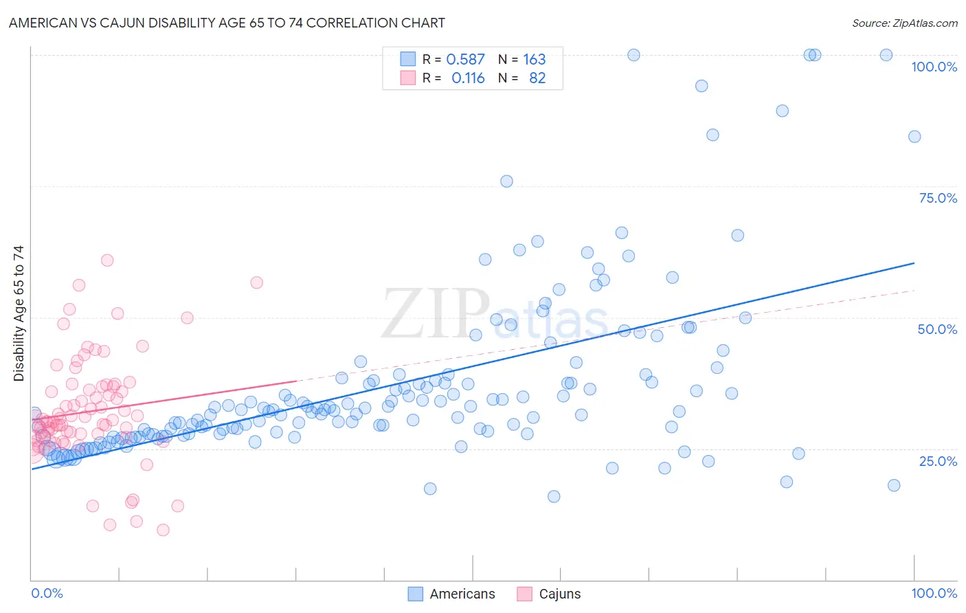 American vs Cajun Disability Age 65 to 74