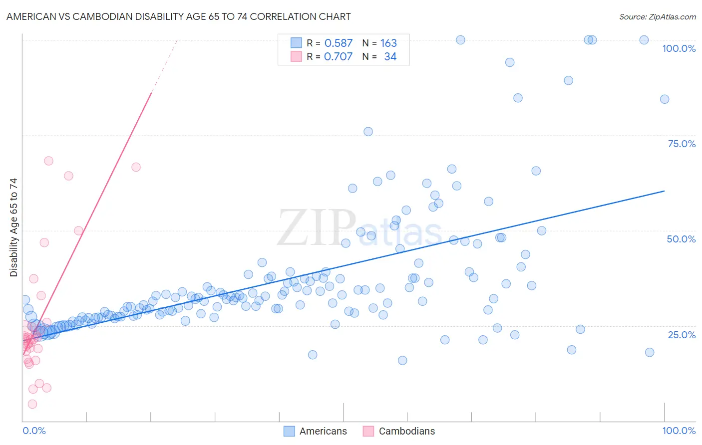 American vs Cambodian Disability Age 65 to 74