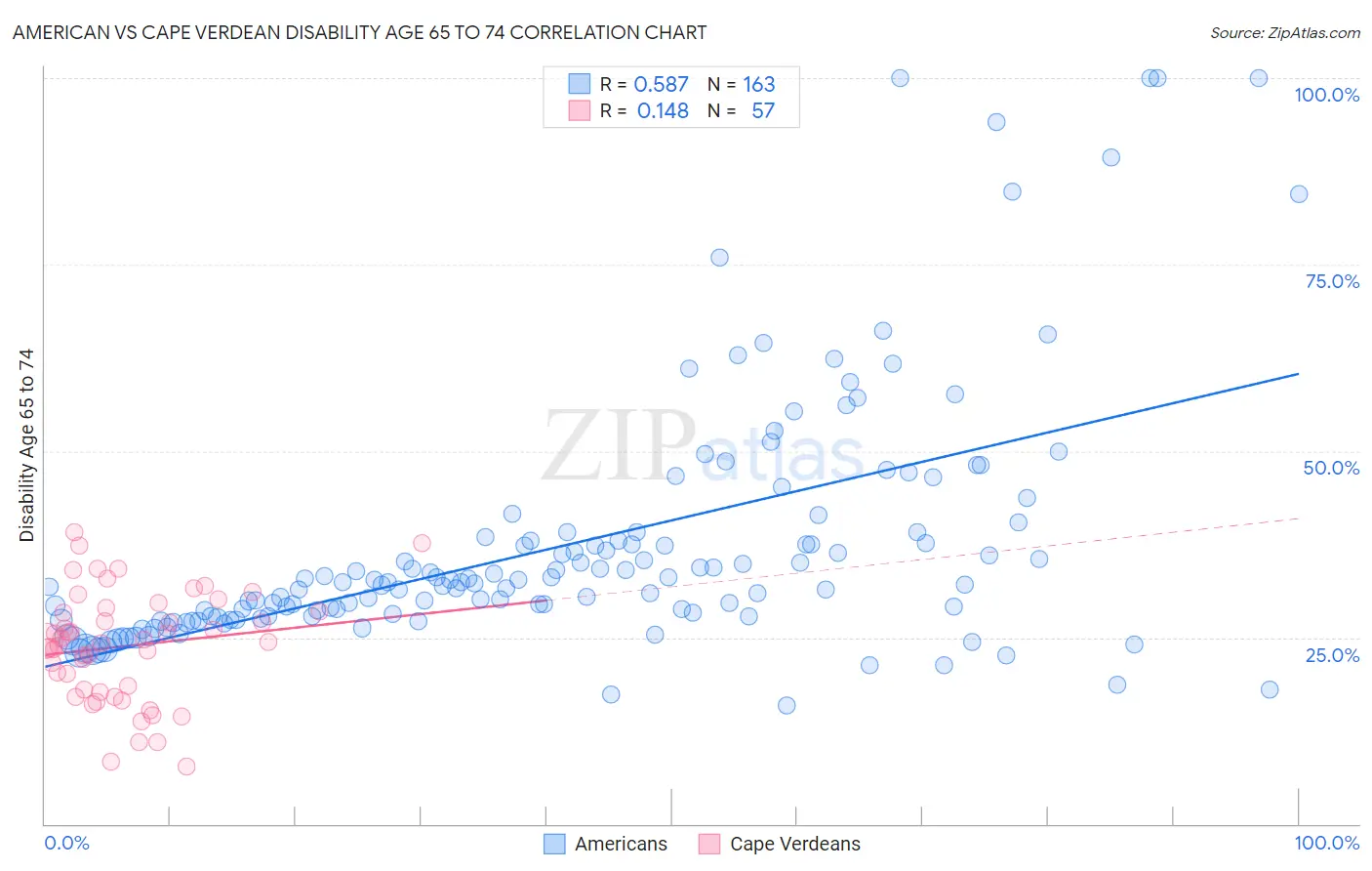 American vs Cape Verdean Disability Age 65 to 74