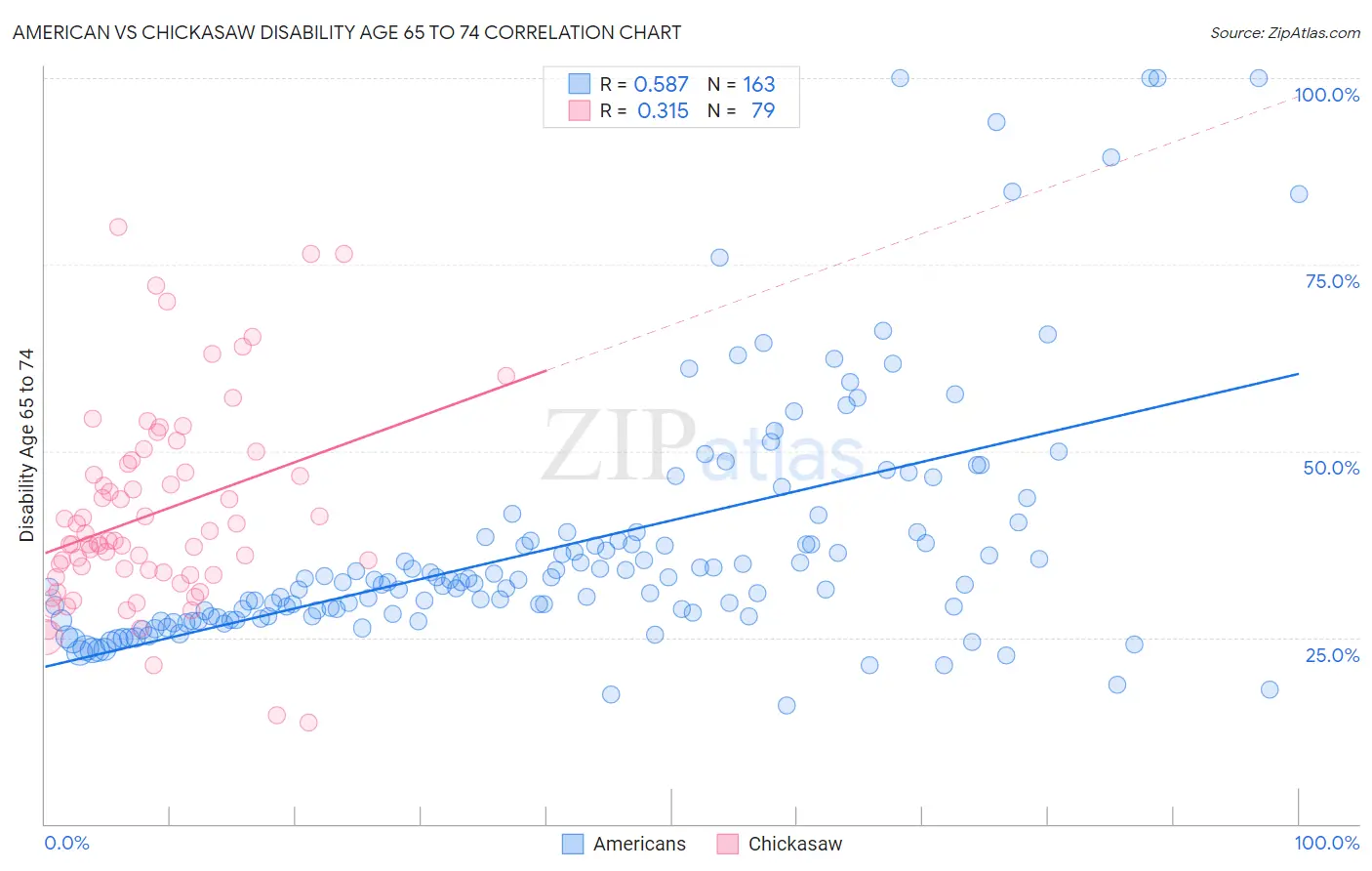 American vs Chickasaw Disability Age 65 to 74