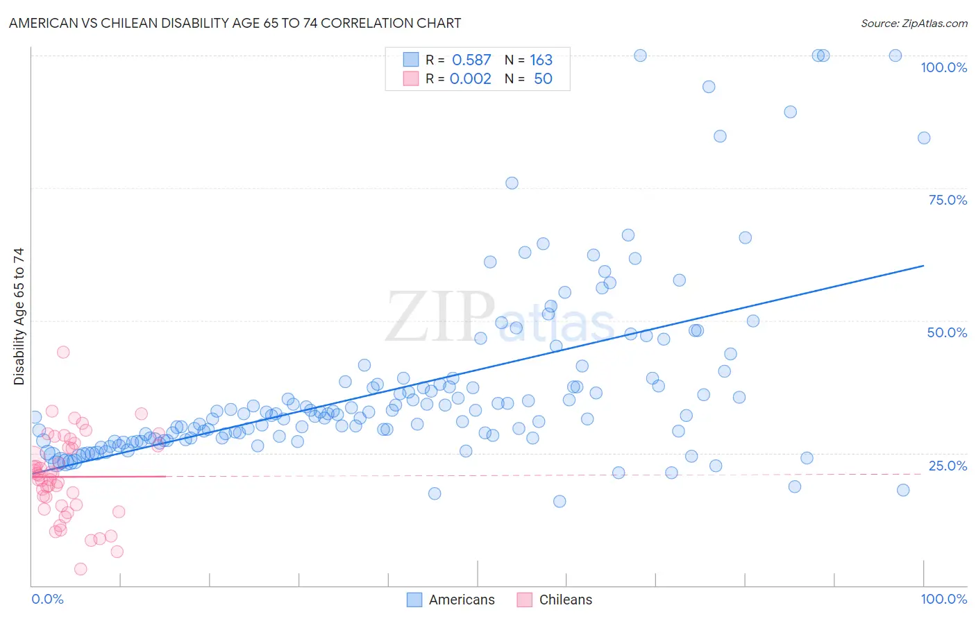 American vs Chilean Disability Age 65 to 74