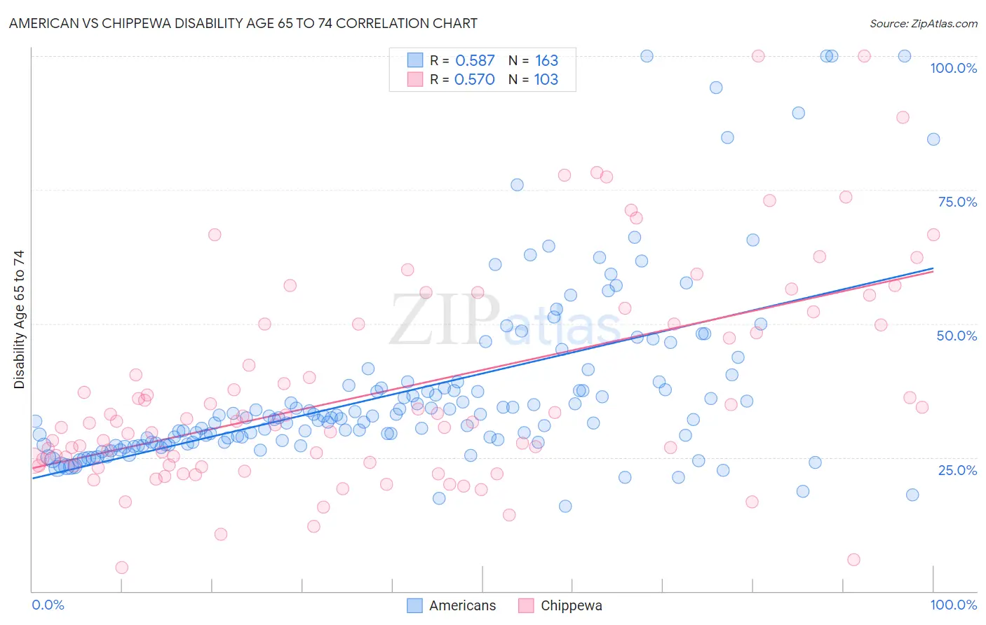 American vs Chippewa Disability Age 65 to 74