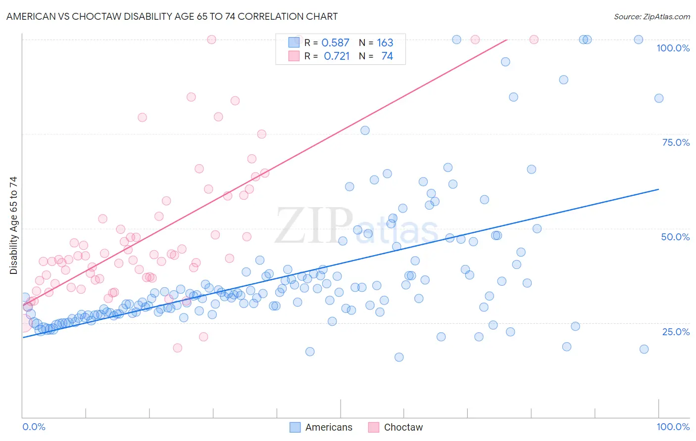American vs Choctaw Disability Age 65 to 74