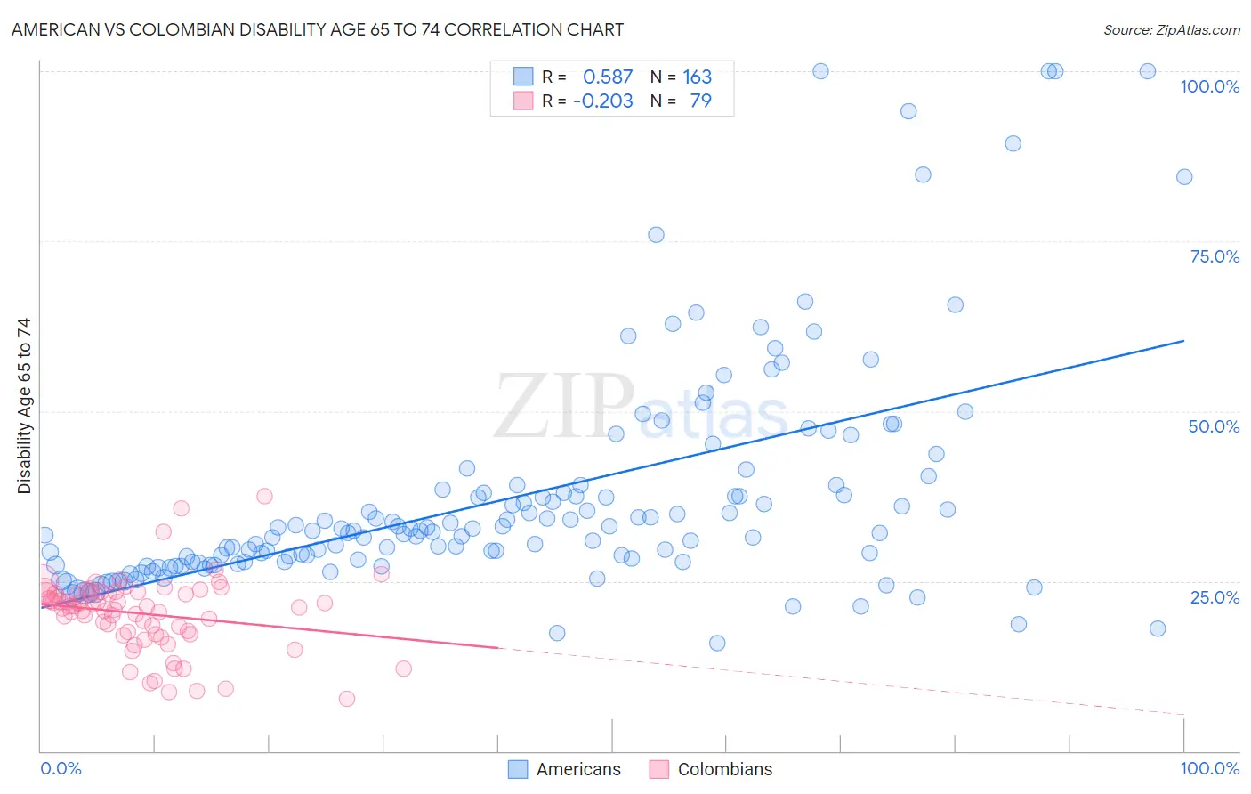 American vs Colombian Disability Age 65 to 74