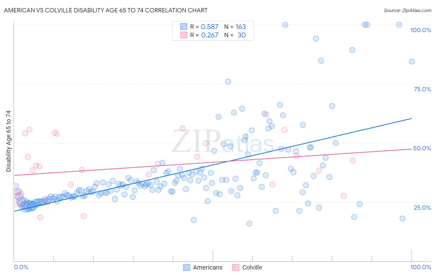 American vs Colville Disability Age 65 to 74