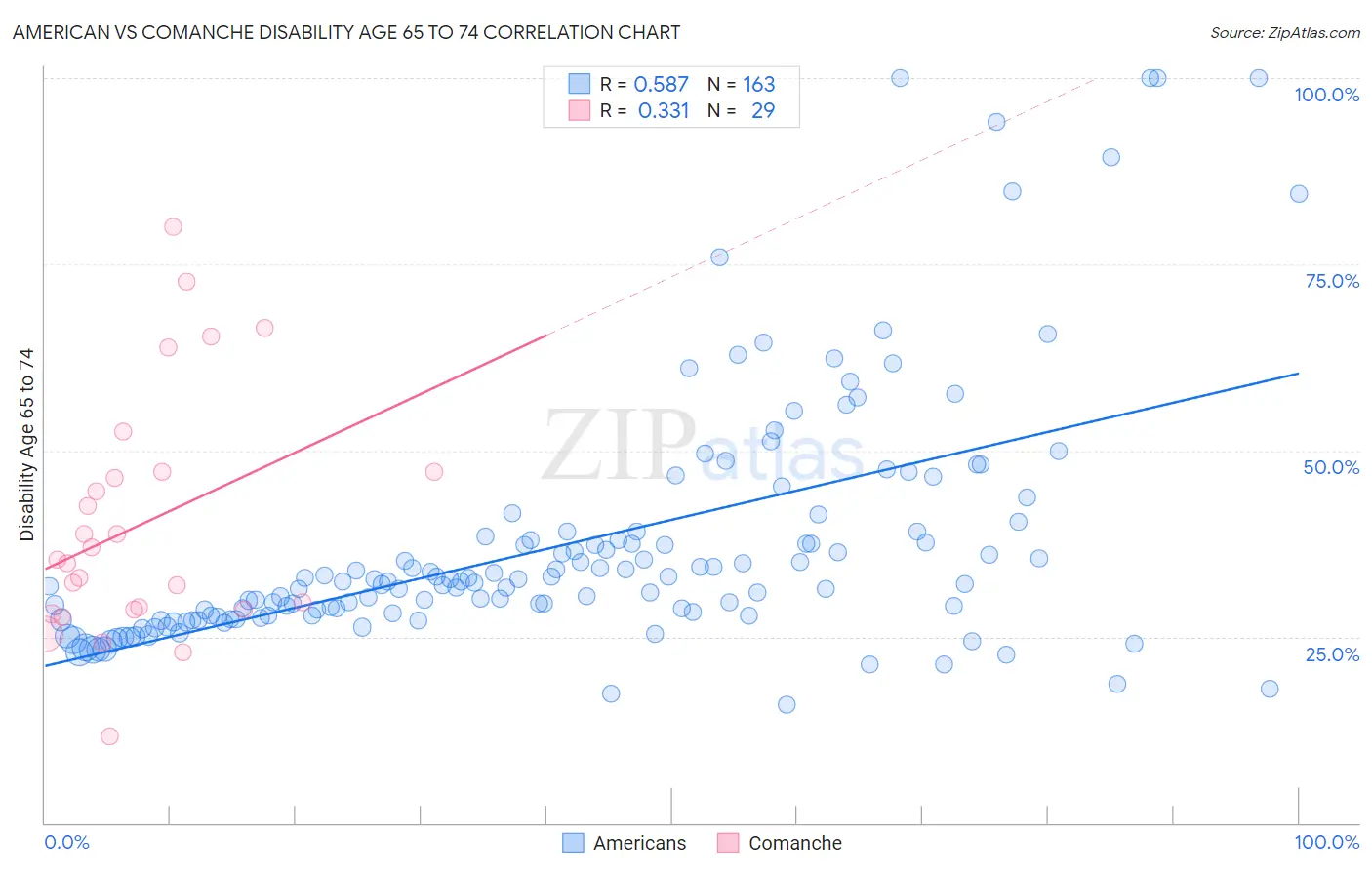 American vs Comanche Disability Age 65 to 74
