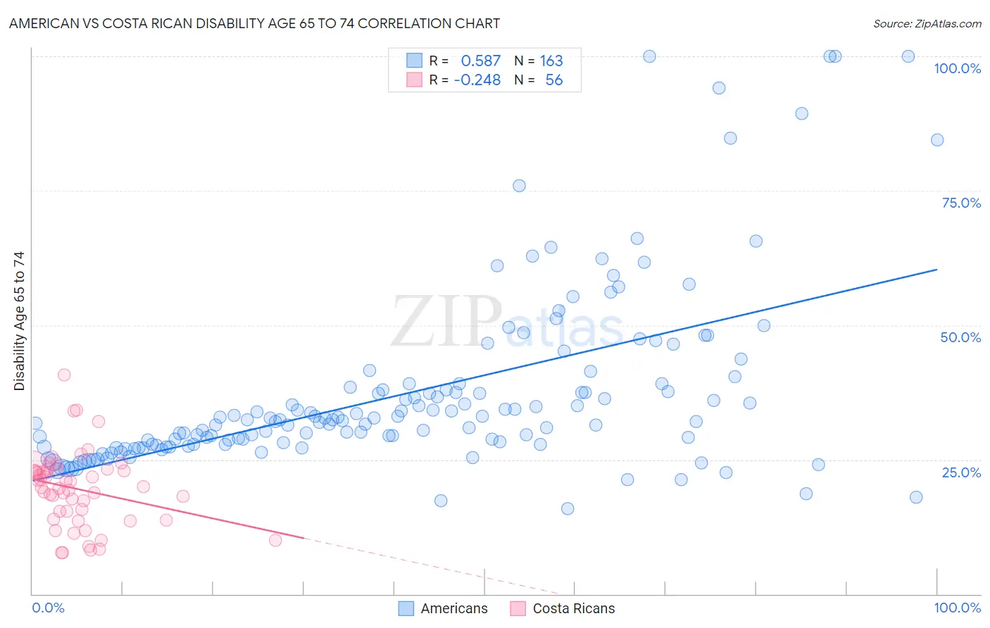 American vs Costa Rican Disability Age 65 to 74