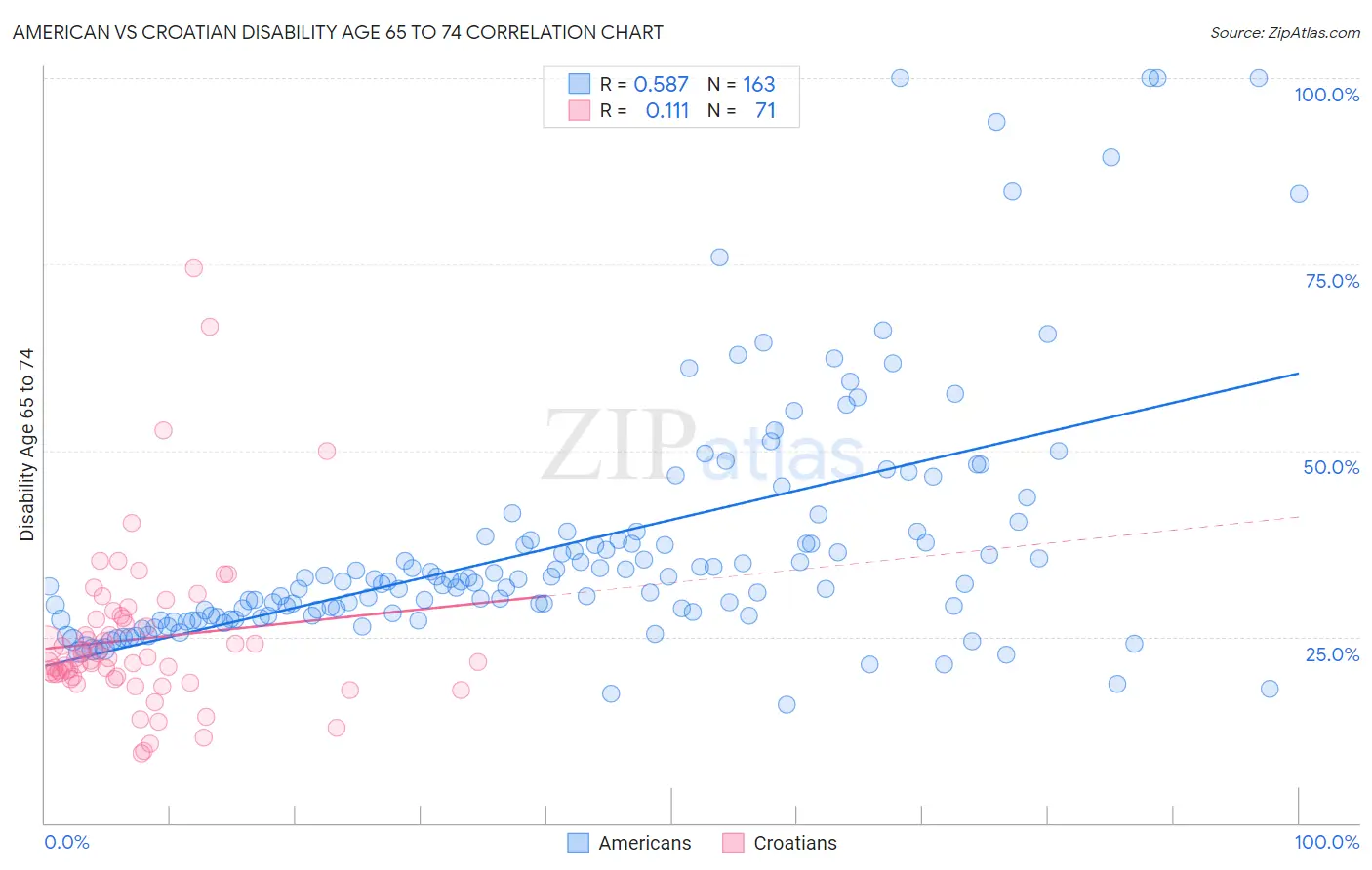 American vs Croatian Disability Age 65 to 74