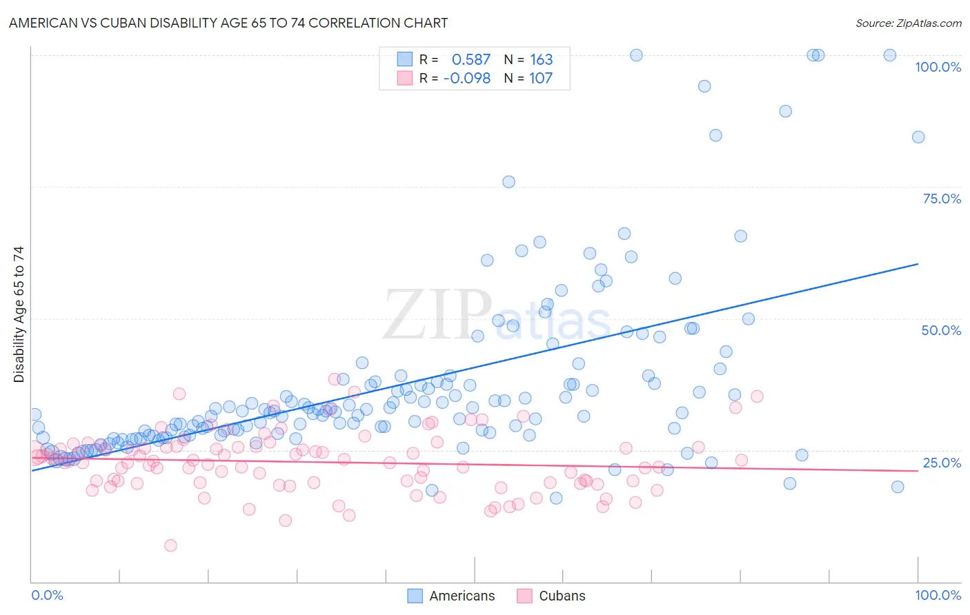 American vs Cuban Disability Age 65 to 74