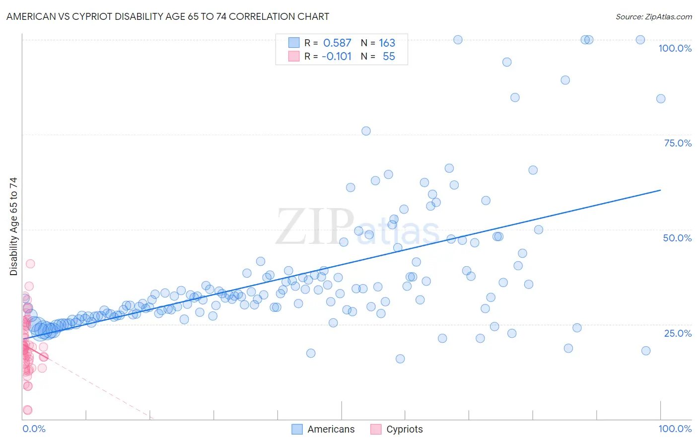 American vs Cypriot Disability Age 65 to 74