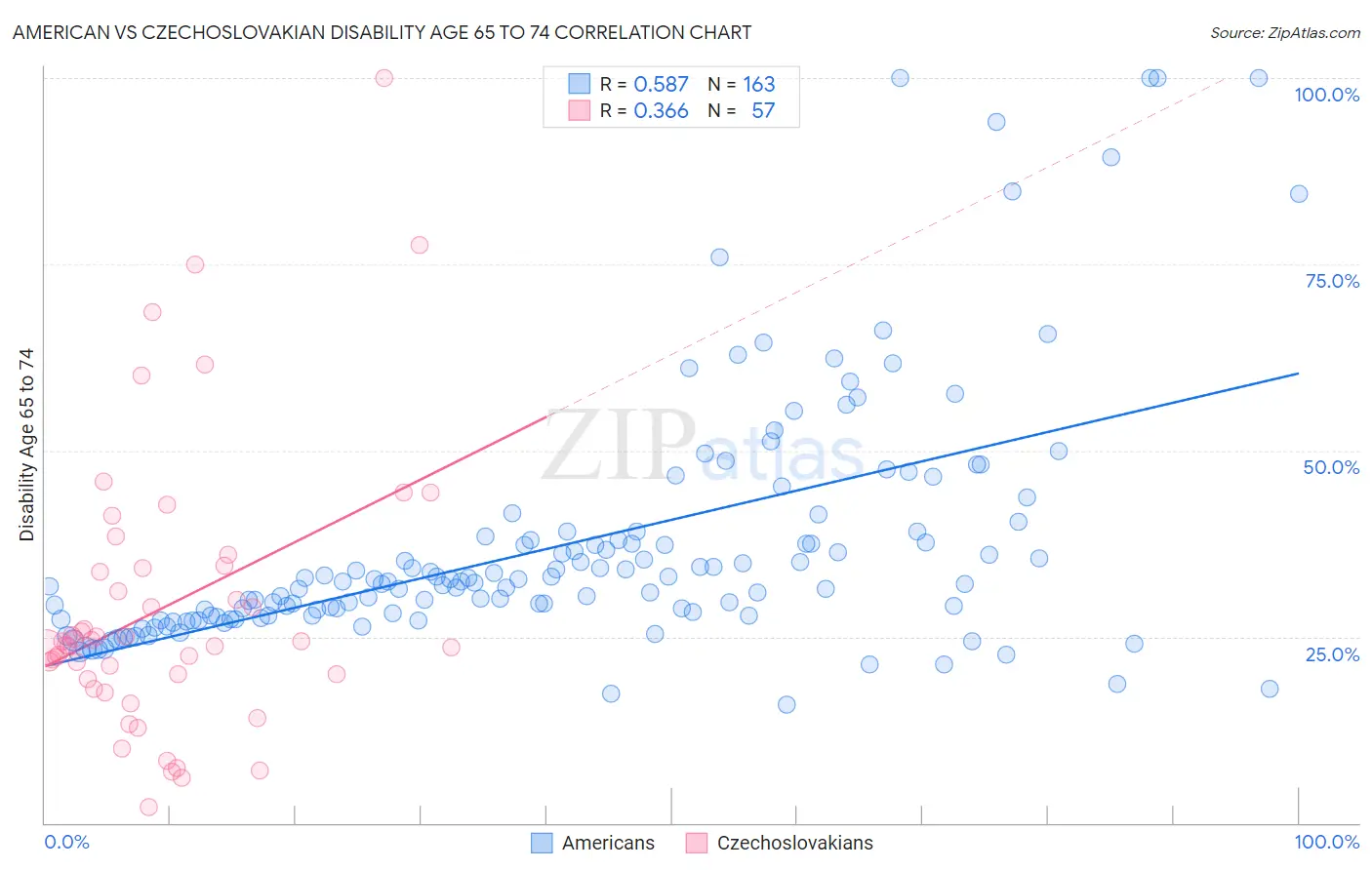 American vs Czechoslovakian Disability Age 65 to 74