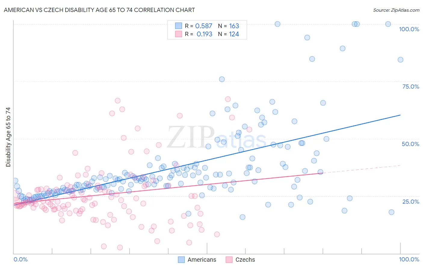 American vs Czech Disability Age 65 to 74