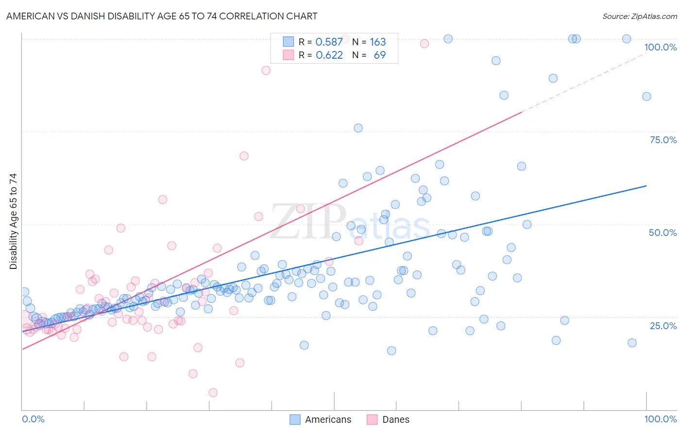 American vs Danish Disability Age 65 to 74