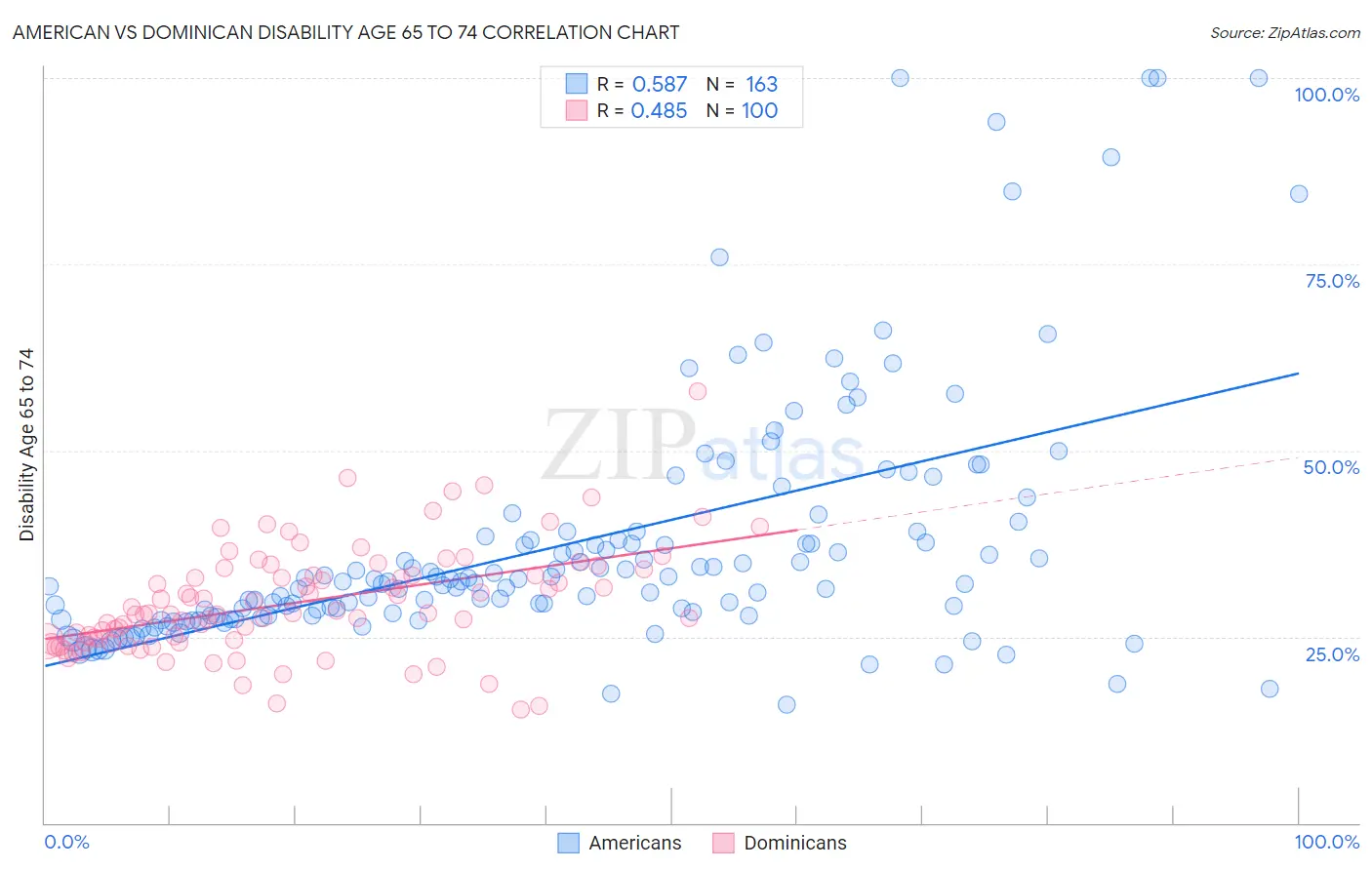 American vs Dominican Disability Age 65 to 74