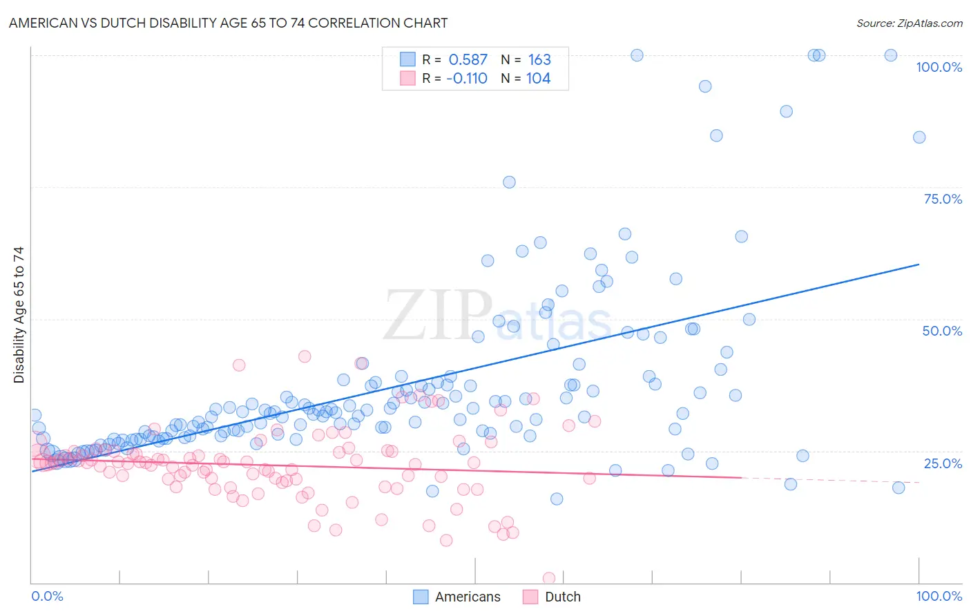American vs Dutch Disability Age 65 to 74
