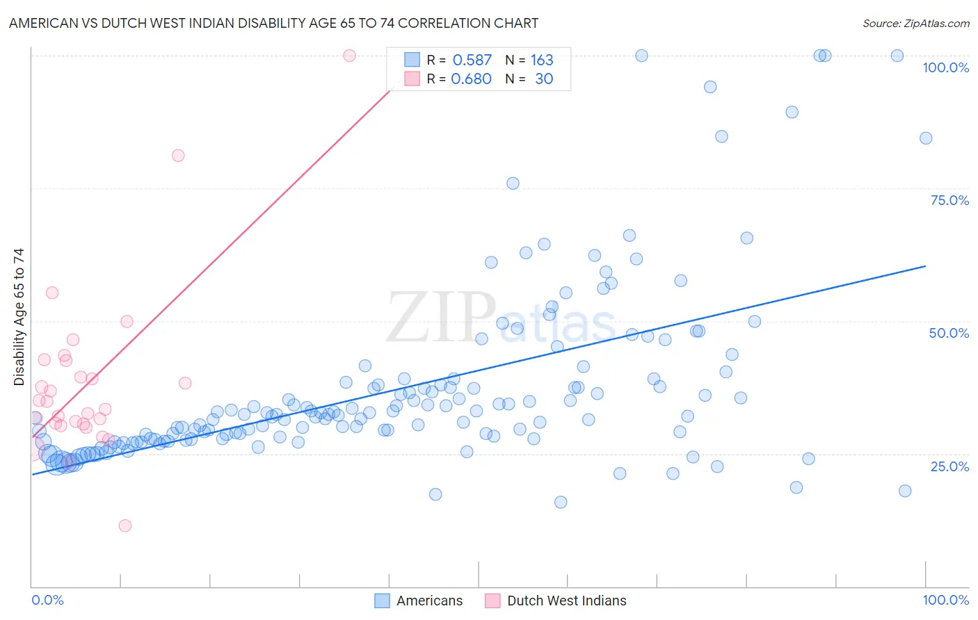 American vs Dutch West Indian Disability Age 65 to 74