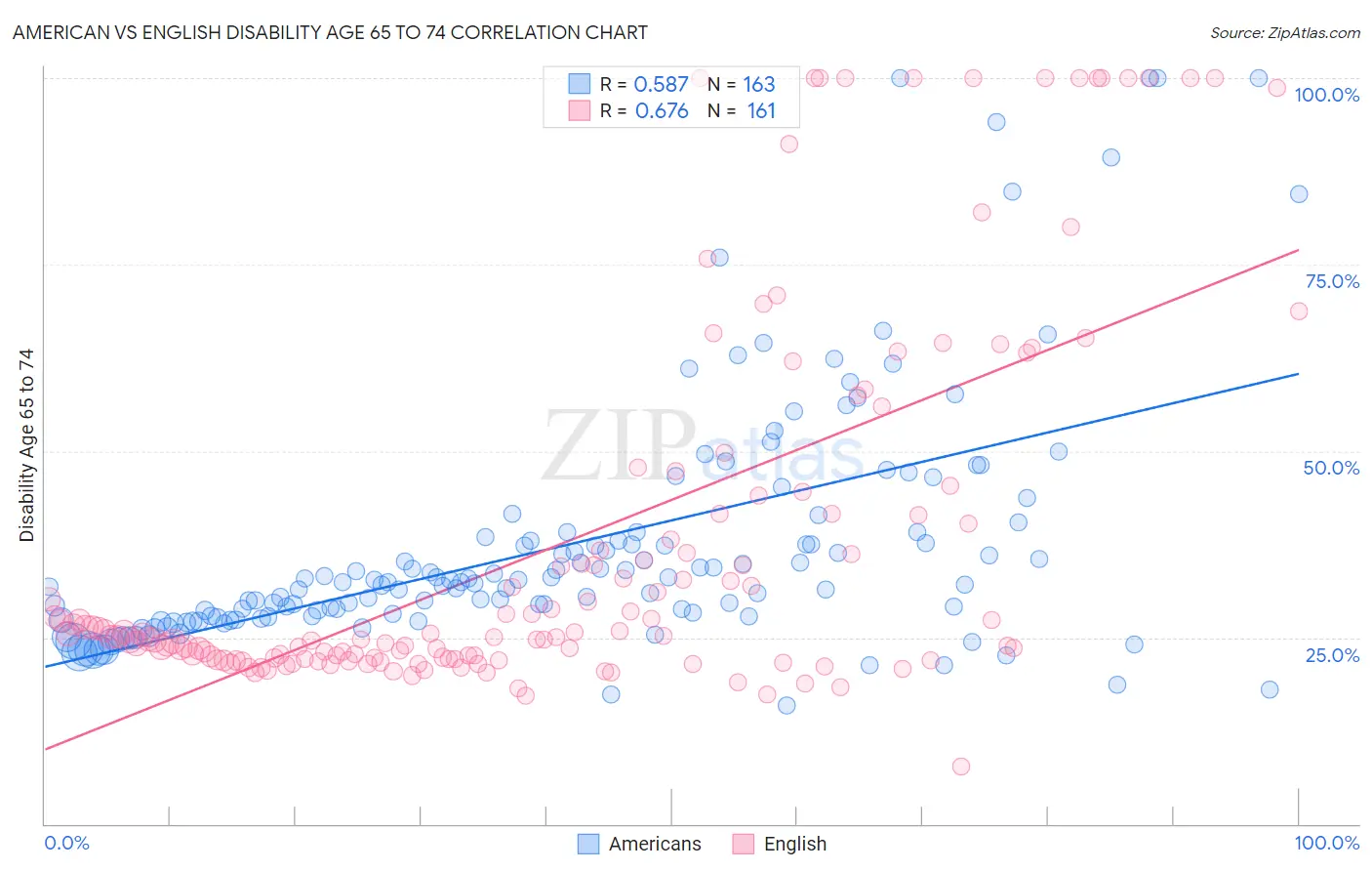 American vs English Disability Age 65 to 74