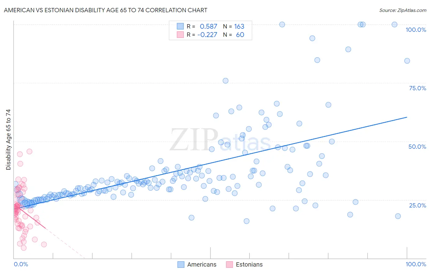 American vs Estonian Disability Age 65 to 74