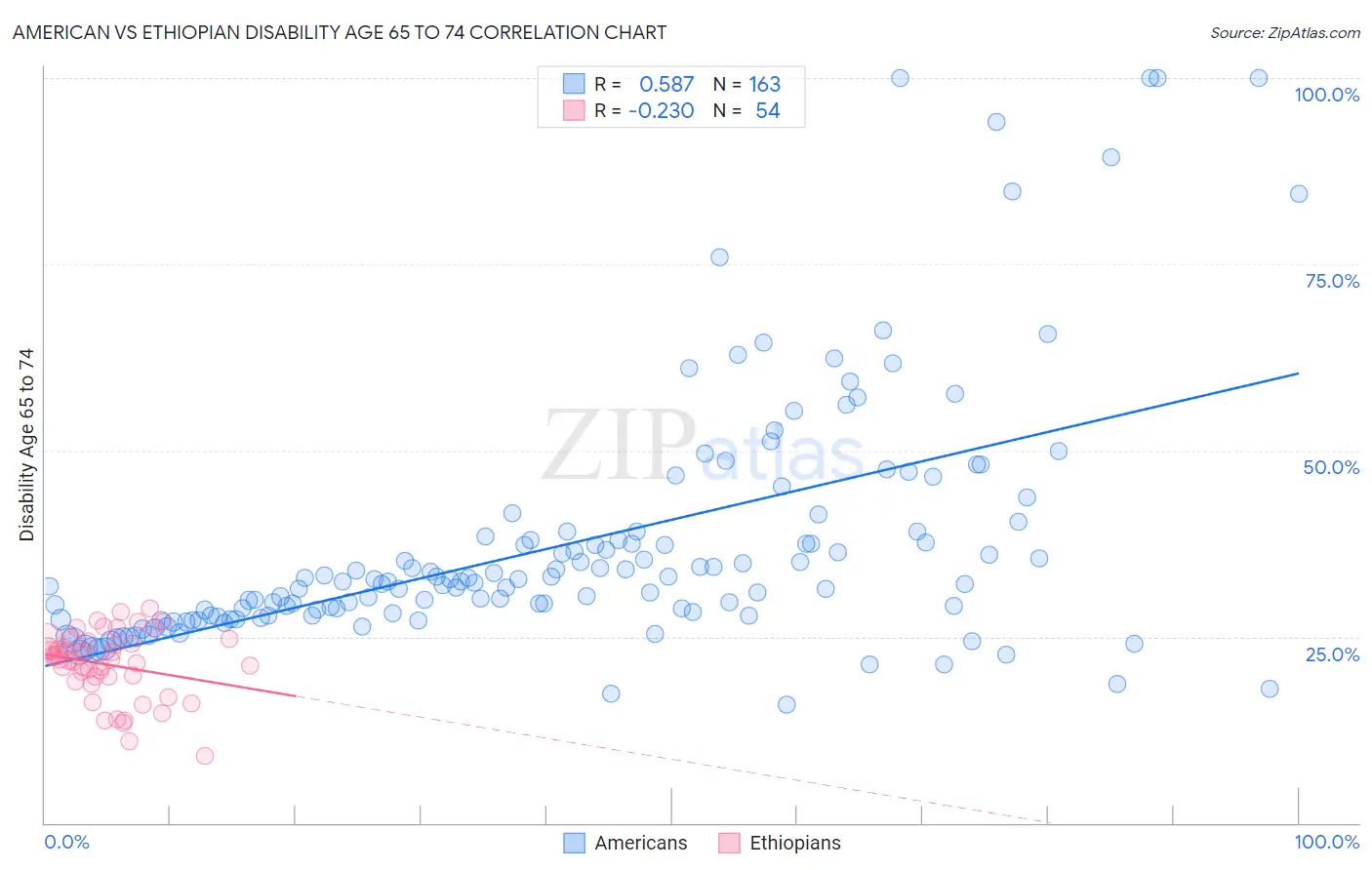 American vs Ethiopian Disability Age 65 to 74