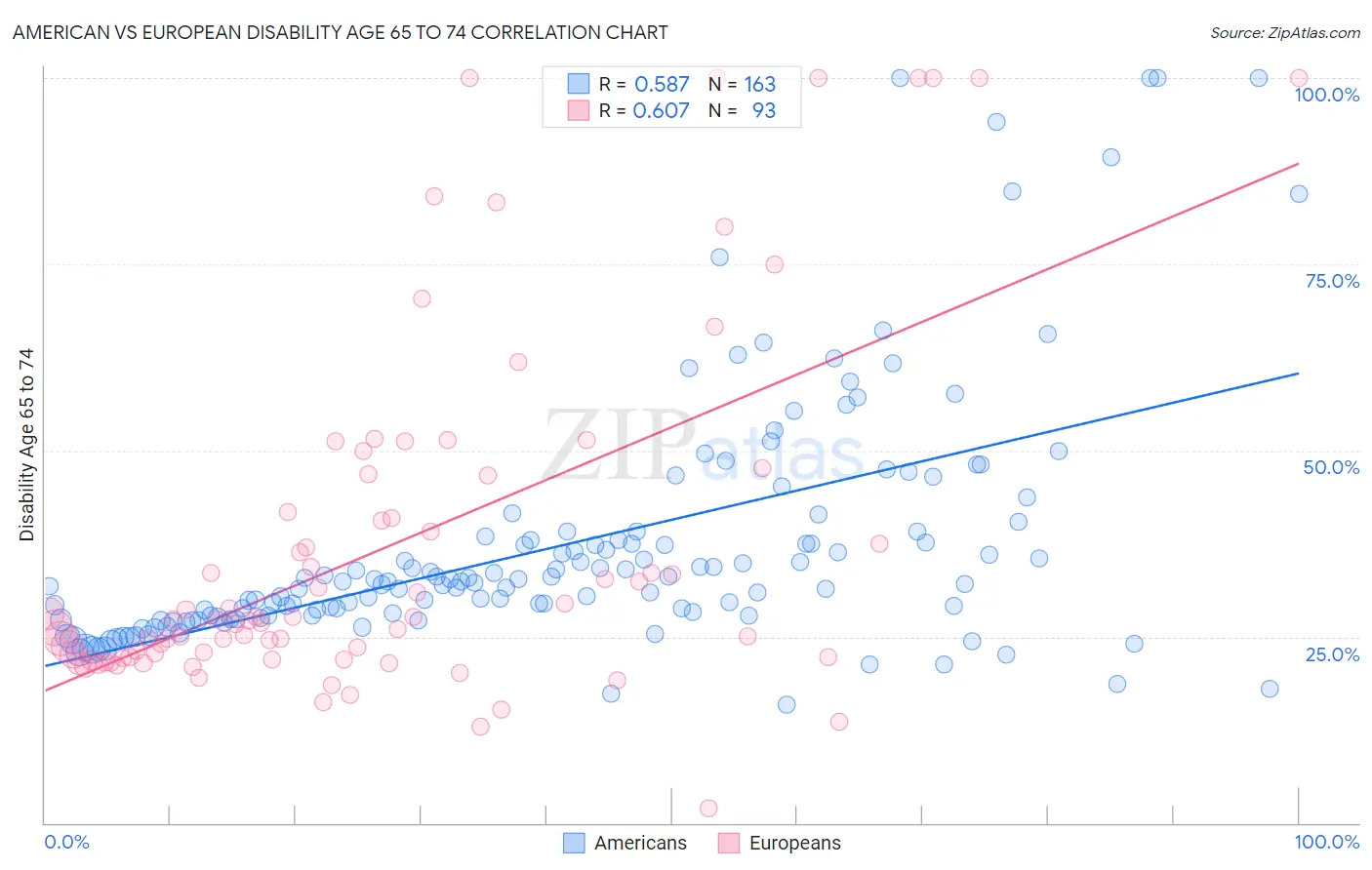 American vs European Disability Age 65 to 74