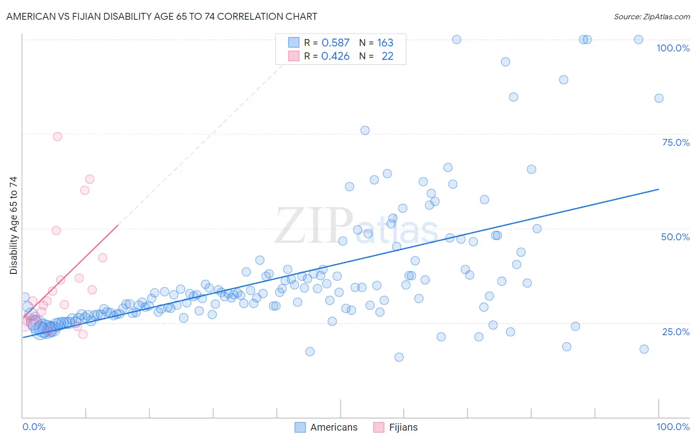 American vs Fijian Disability Age 65 to 74