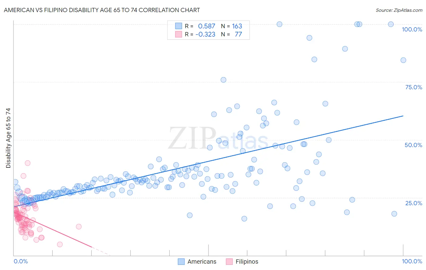 American vs Filipino Disability Age 65 to 74