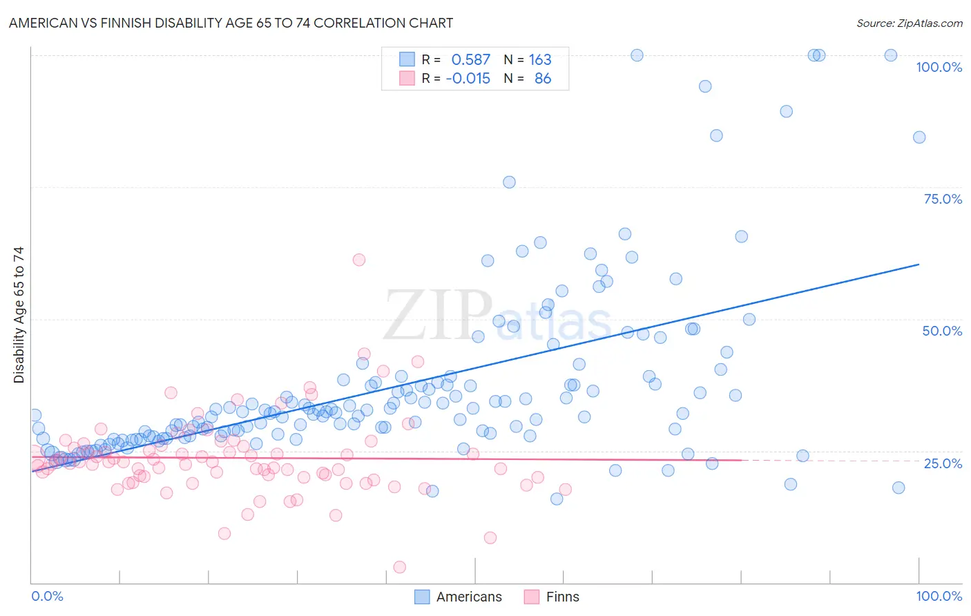 American vs Finnish Disability Age 65 to 74