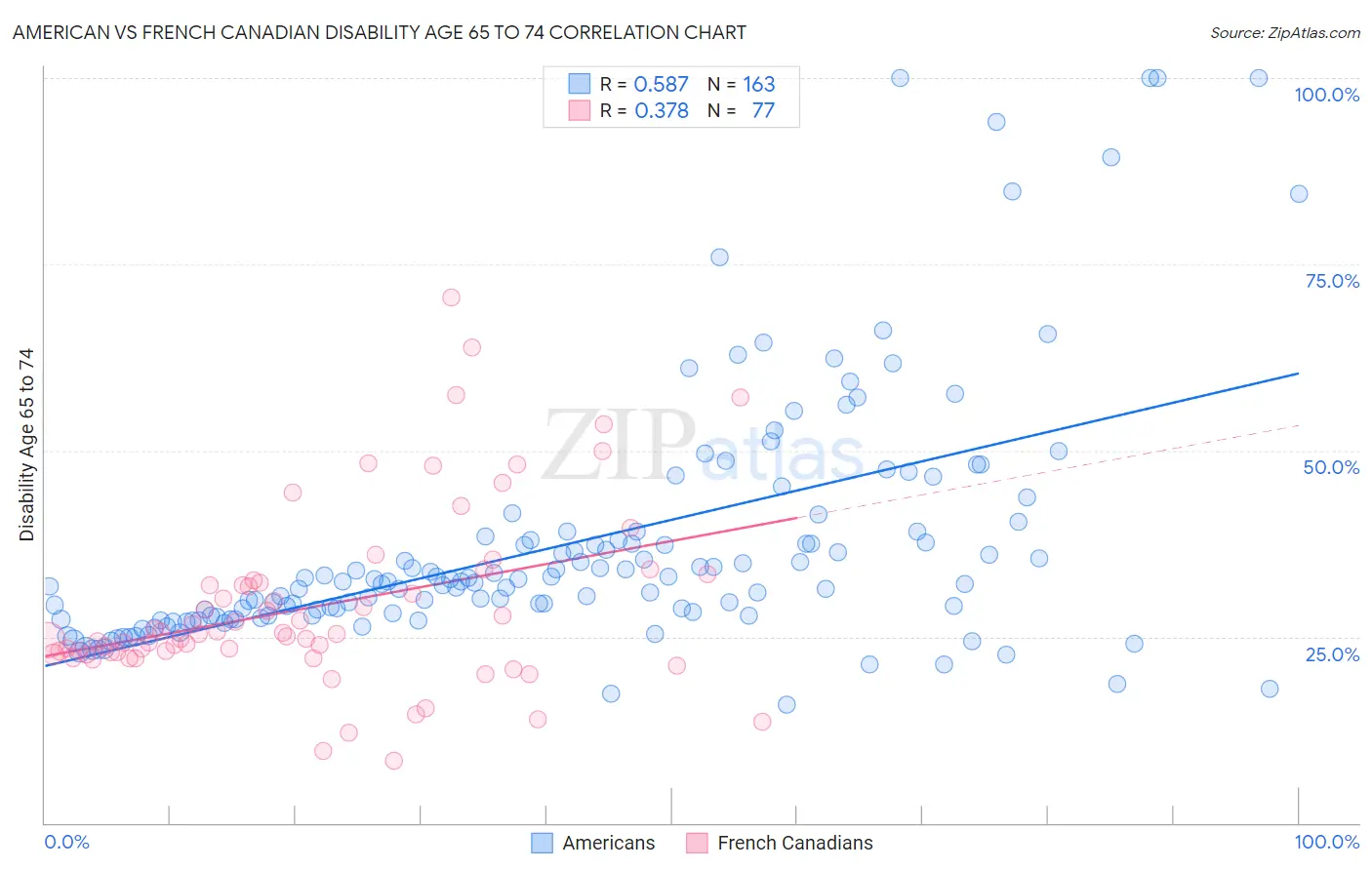 American vs French Canadian Disability Age 65 to 74