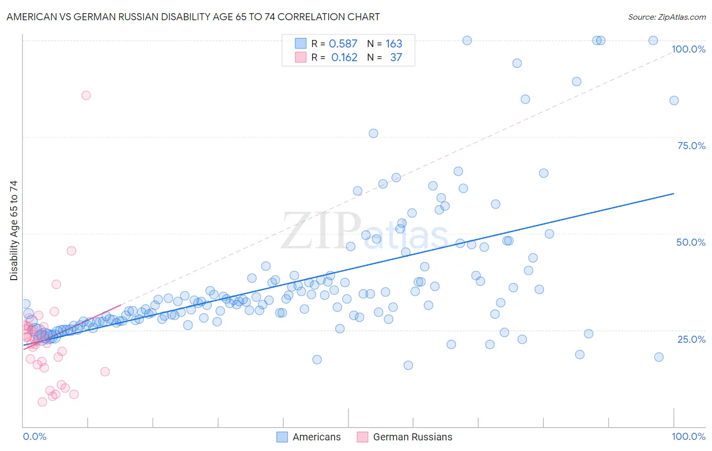 American vs German Russian Disability Age 65 to 74