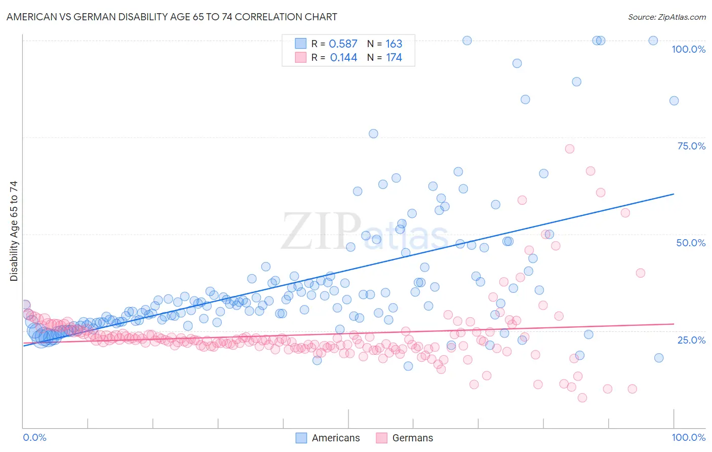 American vs German Disability Age 65 to 74