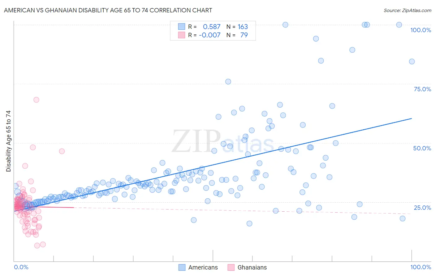 American vs Ghanaian Disability Age 65 to 74