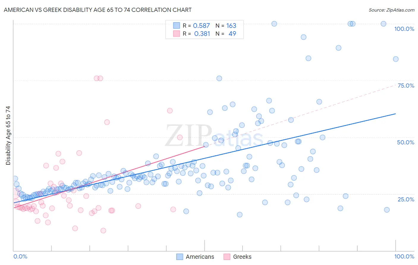 American vs Greek Disability Age 65 to 74
