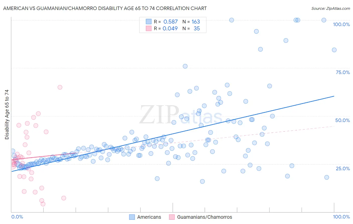 American vs Guamanian/Chamorro Disability Age 65 to 74