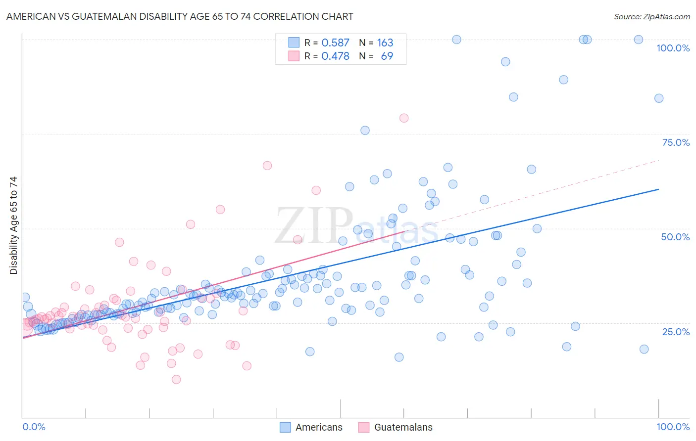 American vs Guatemalan Disability Age 65 to 74