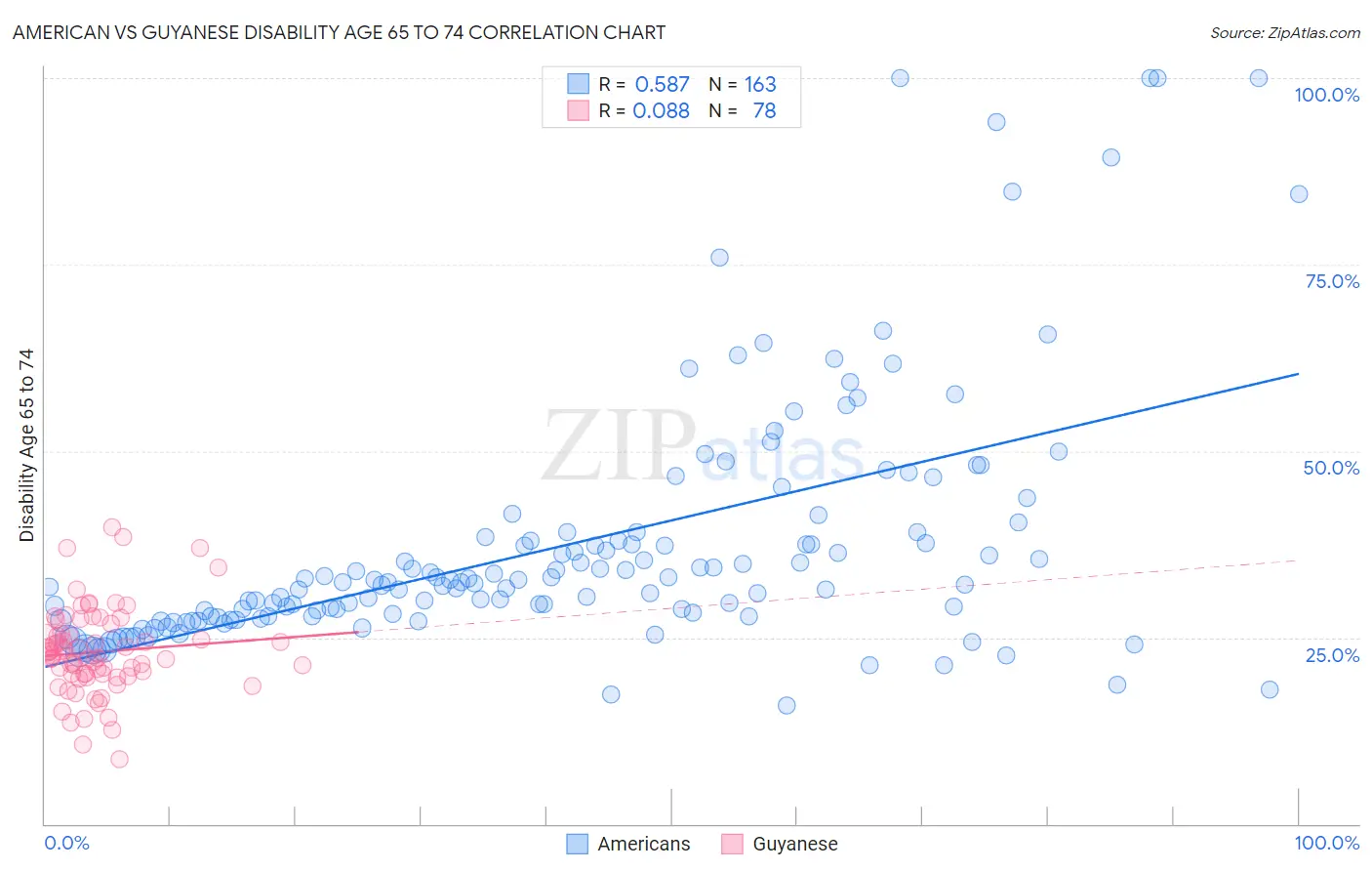 American vs Guyanese Disability Age 65 to 74