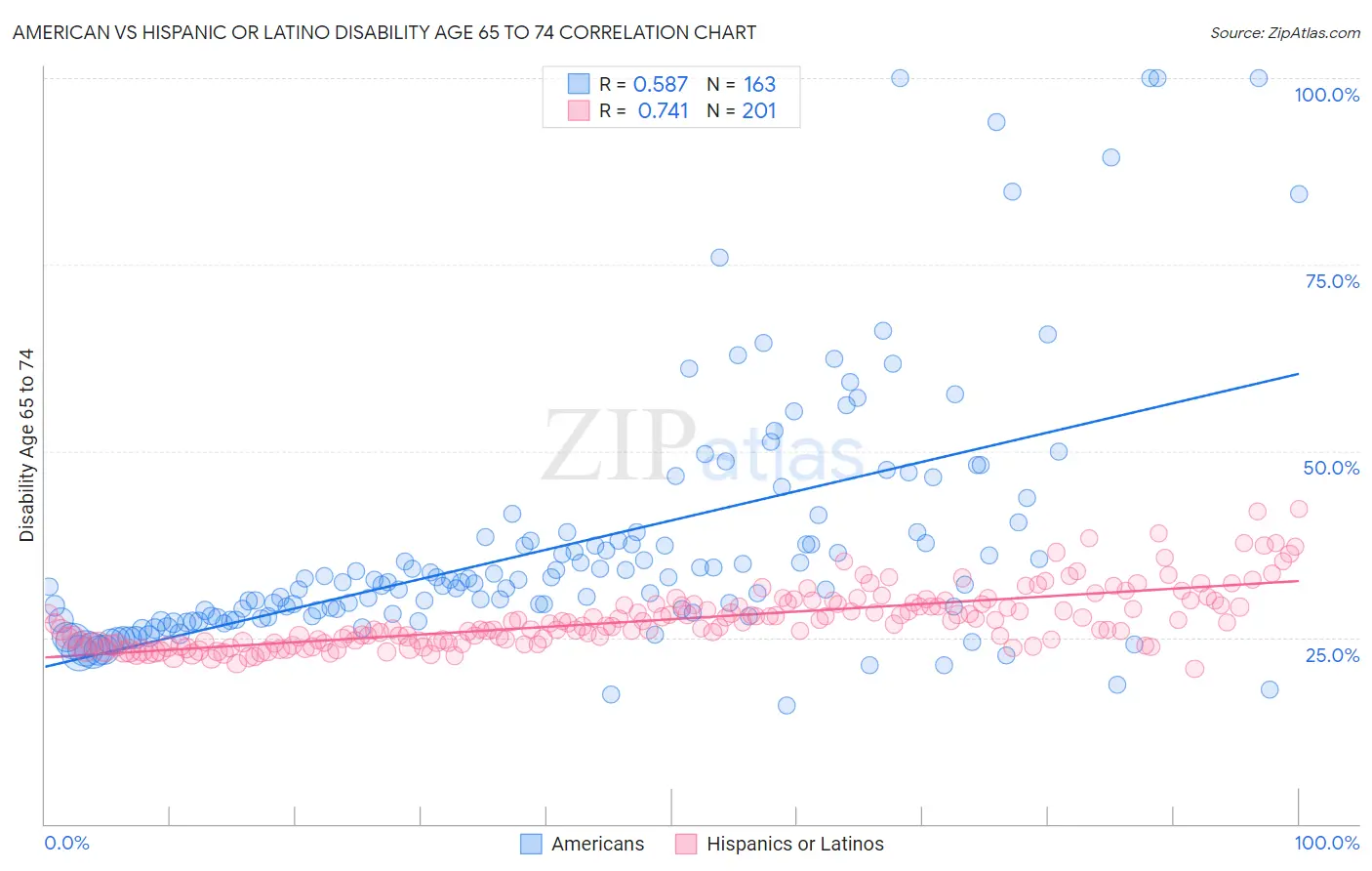 American vs Hispanic or Latino Disability Age 65 to 74