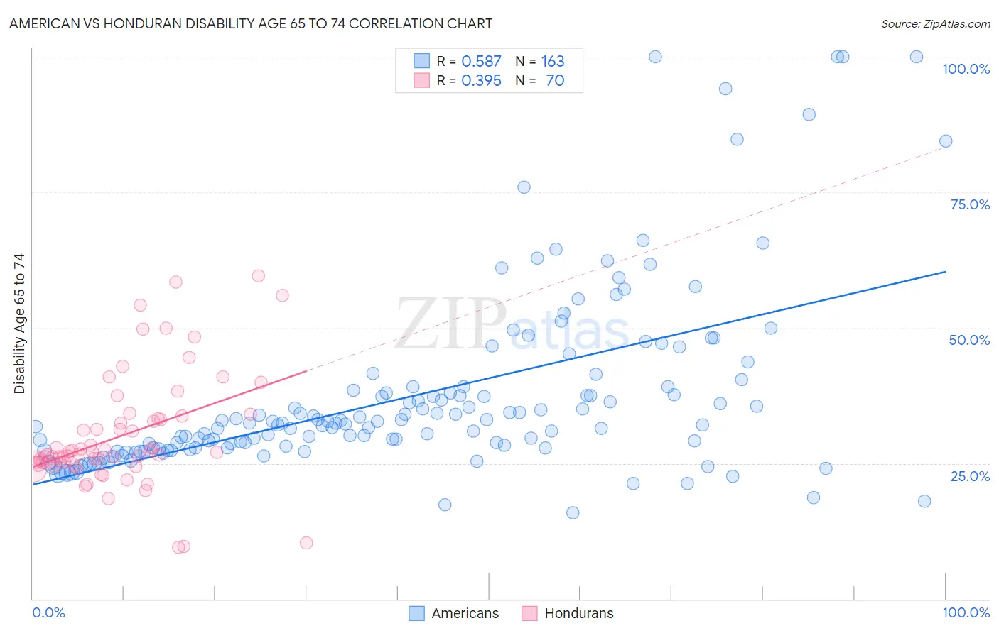 American vs Honduran Disability Age 65 to 74