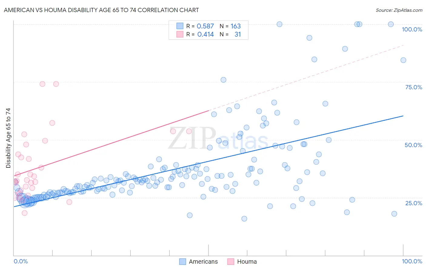American vs Houma Disability Age 65 to 74