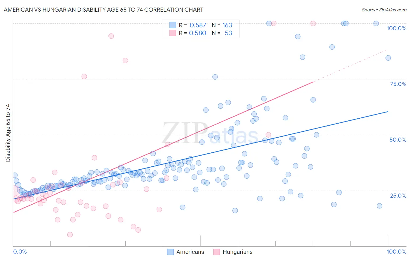 American vs Hungarian Disability Age 65 to 74