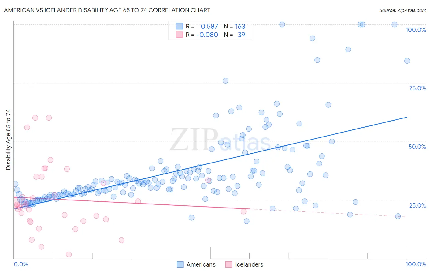 American vs Icelander Disability Age 65 to 74