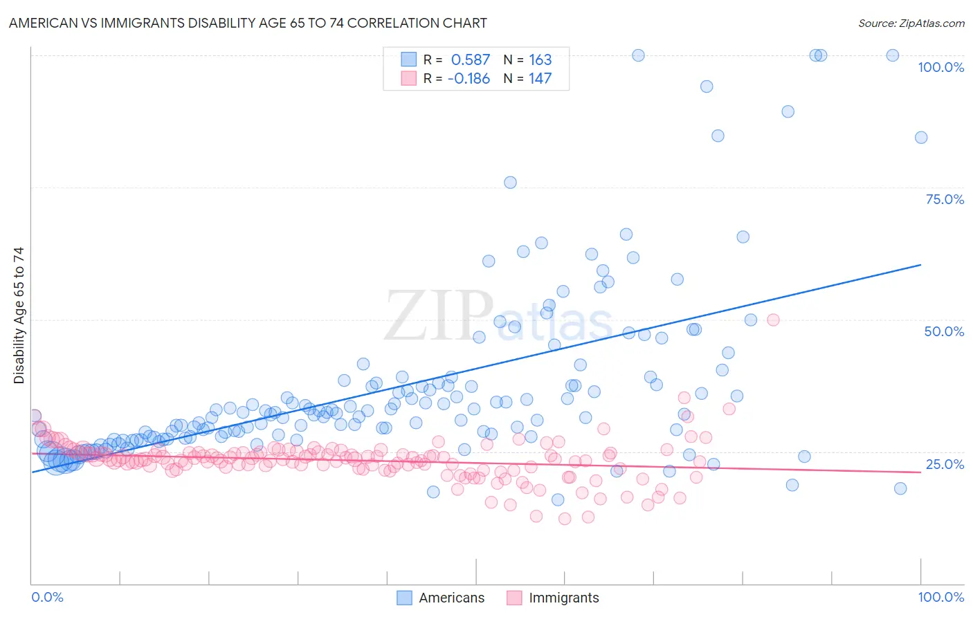 American vs Immigrants Disability Age 65 to 74