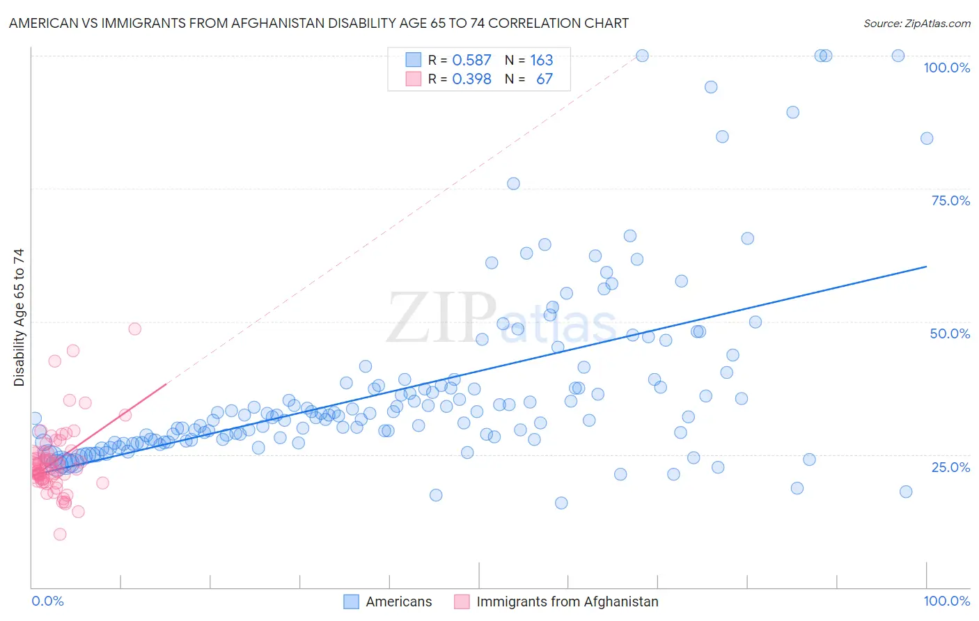 American vs Immigrants from Afghanistan Disability Age 65 to 74