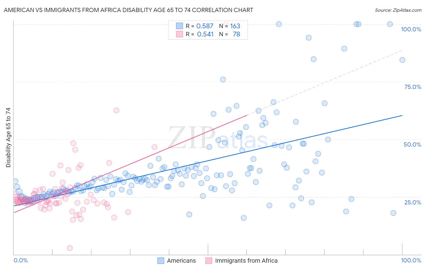 American vs Immigrants from Africa Disability Age 65 to 74