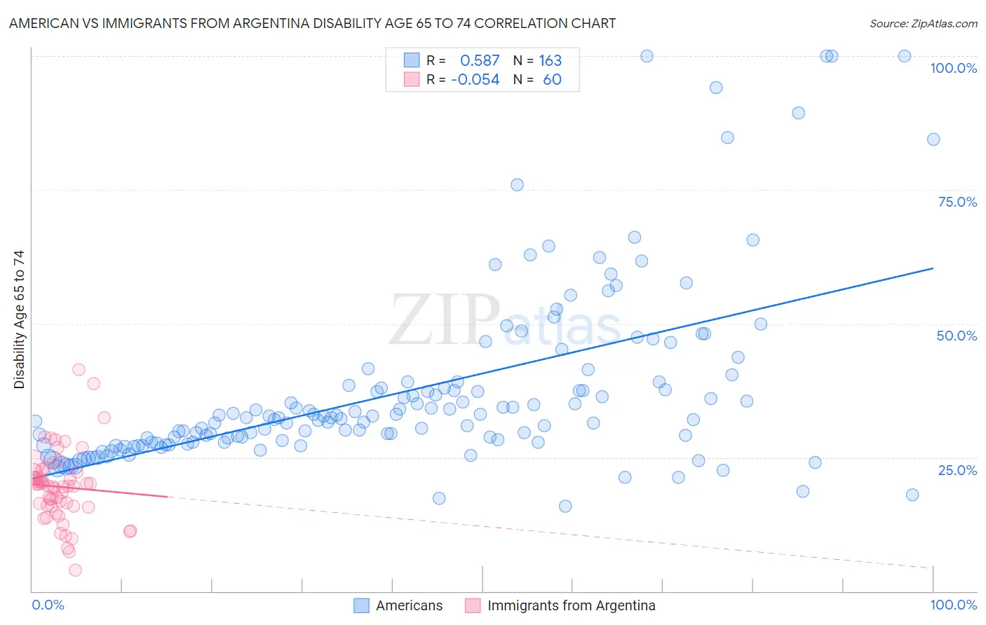 American vs Immigrants from Argentina Disability Age 65 to 74