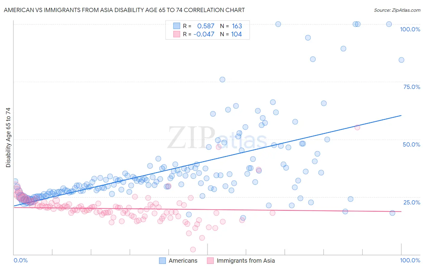 American vs Immigrants from Asia Disability Age 65 to 74